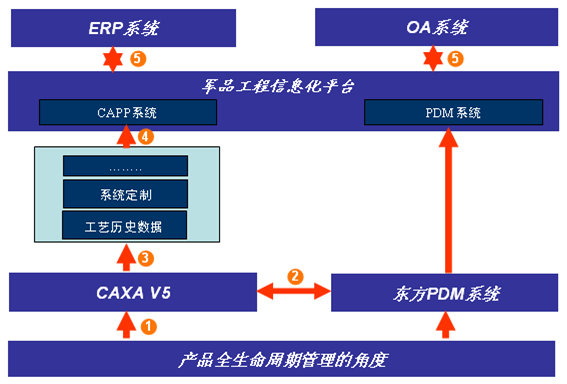 东方机电�集团：CAPP系统的成功应用